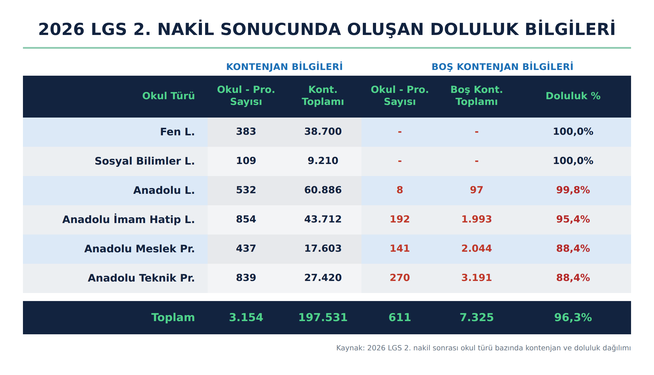 LGS 2. Nakil Sonrası Doluluk Tablosu: 2026