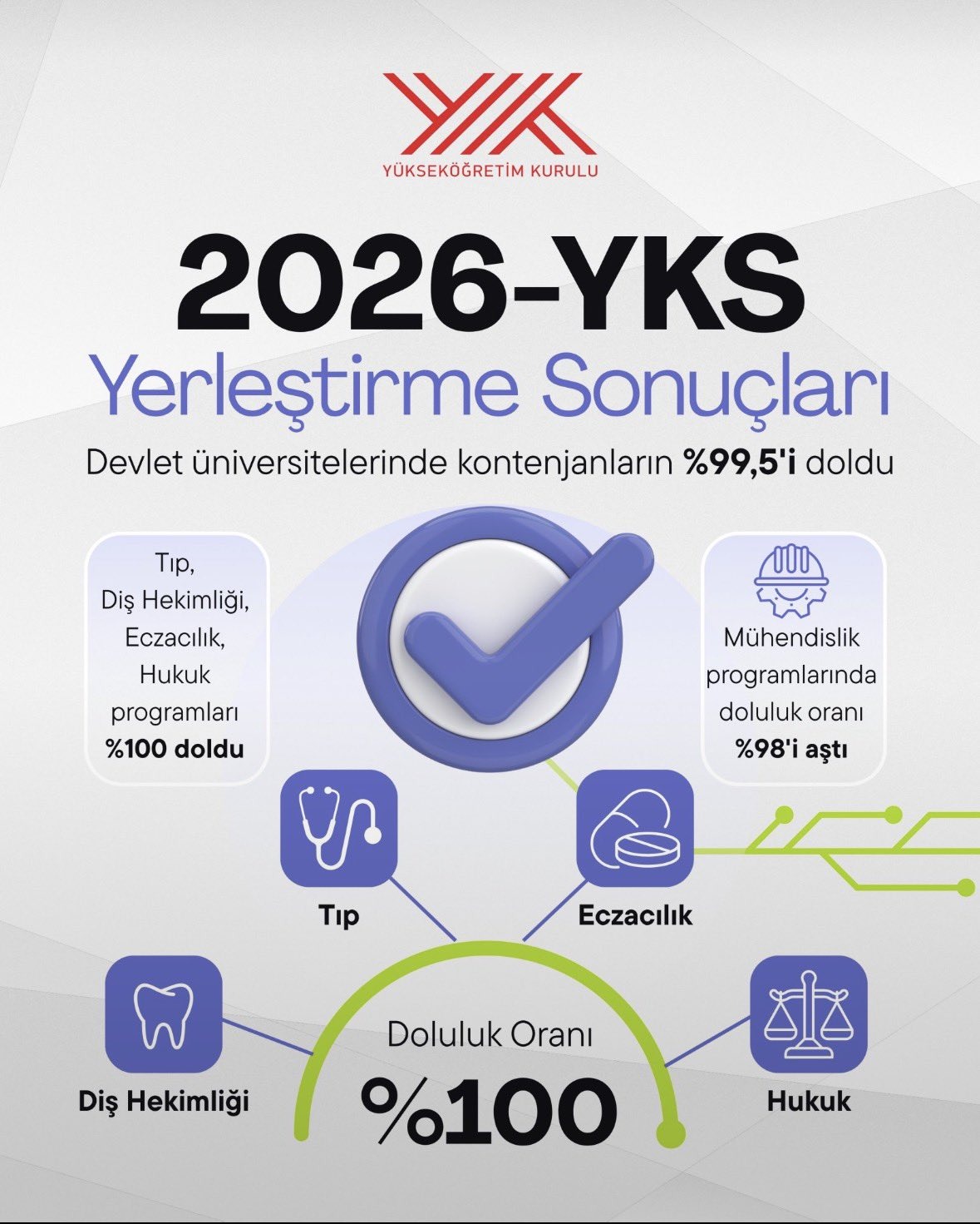 YKS Yerleştirme Sonuçları: Kontenjanların %99,5'i Doldu