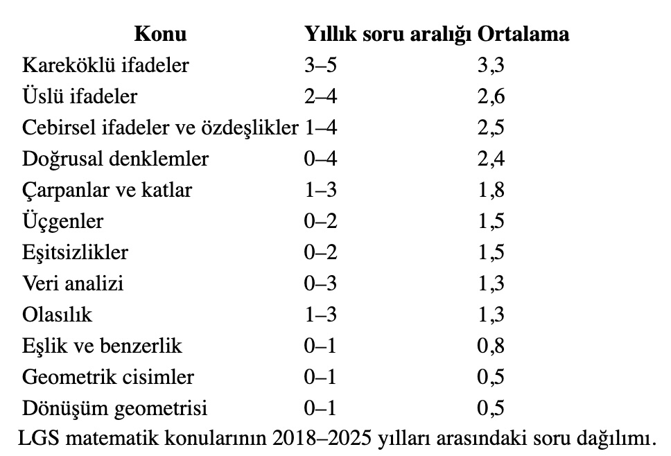 LGS MATEMATİK SORU DAĞILIMI